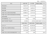 埃夫特2025年度营收9.26亿元，亏损4.99亿元