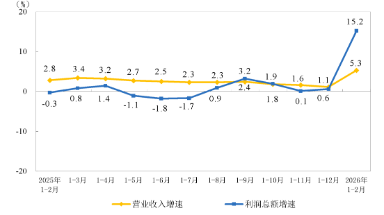 2026年1-2月份全国规模以上仪器仪表制造企业实现利润总额71.7亿元