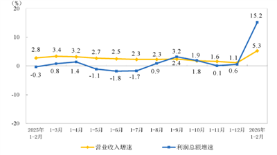 2026年1-2月份全国规模以上仪器仪表制造企业实现利润总额71.7亿元