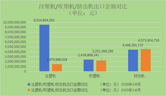 2026年1-8月：塑料机械行业出口端冷热不均