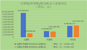 2026年1-8月：塑料机械行业出口端冷热不均